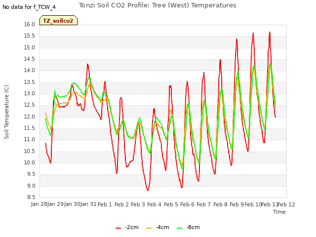 plot of Tonzi Soil CO2 Profile: Tree (West) Temperatures