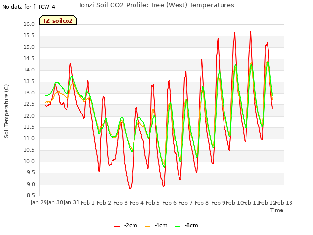 plot of Tonzi Soil CO2 Profile: Tree (West) Temperatures