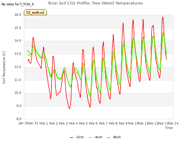 plot of Tonzi Soil CO2 Profile: Tree (West) Temperatures