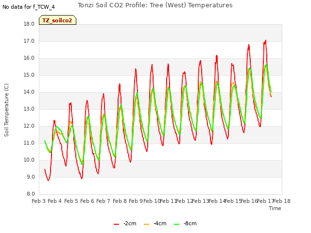plot of Tonzi Soil CO2 Profile: Tree (West) Temperatures