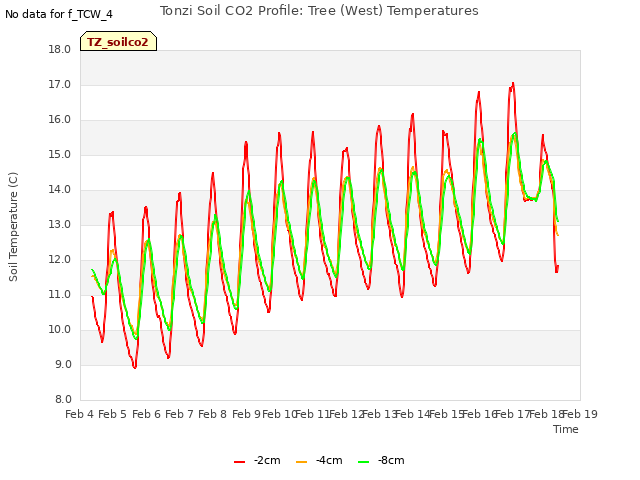 plot of Tonzi Soil CO2 Profile: Tree (West) Temperatures