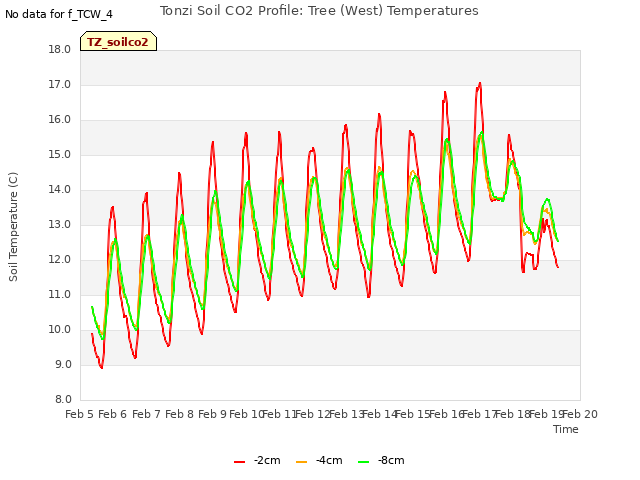 plot of Tonzi Soil CO2 Profile: Tree (West) Temperatures