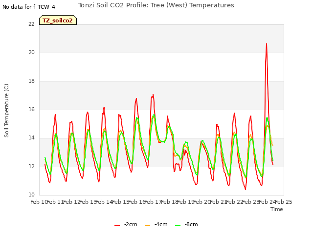 plot of Tonzi Soil CO2 Profile: Tree (West) Temperatures