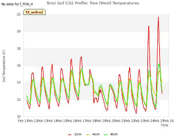 plot of Tonzi Soil CO2 Profile: Tree (West) Temperatures