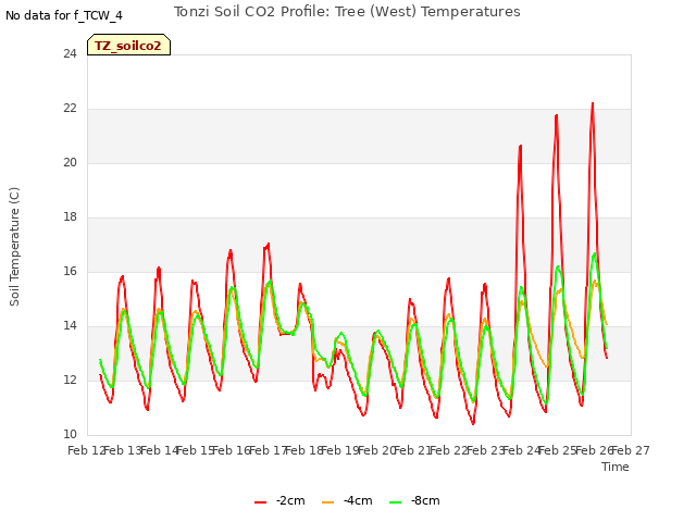 plot of Tonzi Soil CO2 Profile: Tree (West) Temperatures