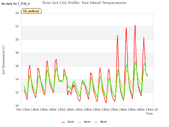 plot of Tonzi Soil CO2 Profile: Tree (West) Temperatures