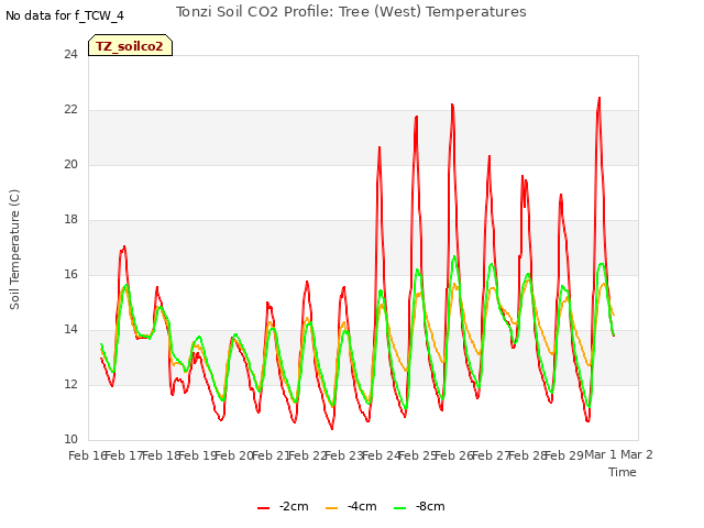 plot of Tonzi Soil CO2 Profile: Tree (West) Temperatures