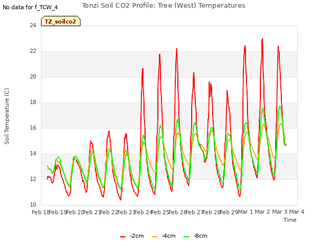 plot of Tonzi Soil CO2 Profile: Tree (West) Temperatures