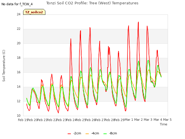 plot of Tonzi Soil CO2 Profile: Tree (West) Temperatures