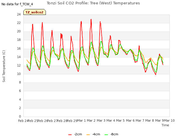 plot of Tonzi Soil CO2 Profile: Tree (West) Temperatures