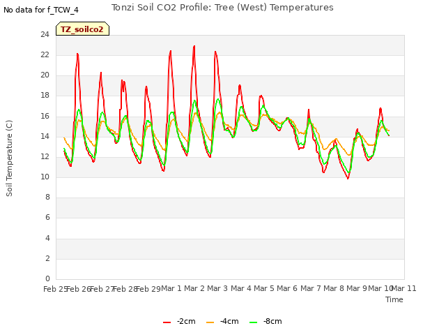 plot of Tonzi Soil CO2 Profile: Tree (West) Temperatures