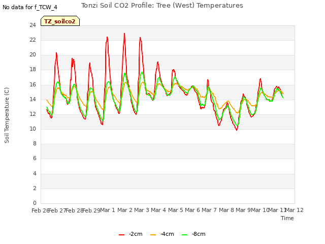 plot of Tonzi Soil CO2 Profile: Tree (West) Temperatures