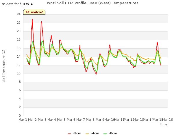 plot of Tonzi Soil CO2 Profile: Tree (West) Temperatures