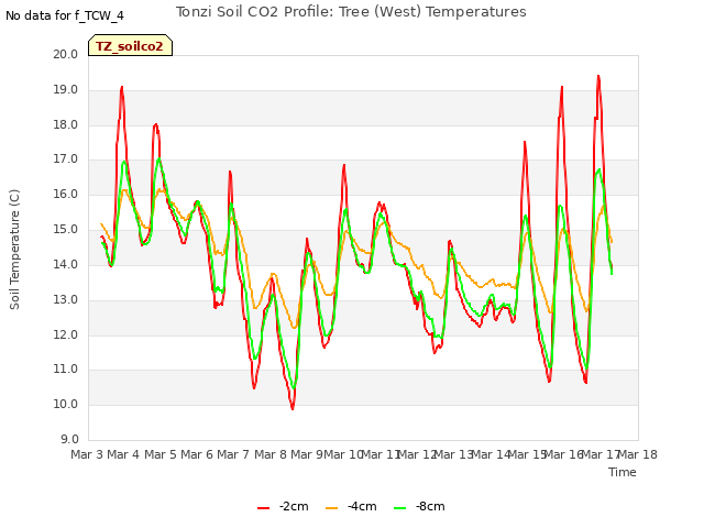 plot of Tonzi Soil CO2 Profile: Tree (West) Temperatures