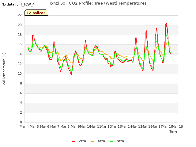 plot of Tonzi Soil CO2 Profile: Tree (West) Temperatures