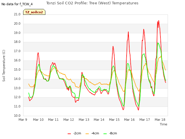 plot of Tonzi Soil CO2 Profile: Tree (West) Temperatures