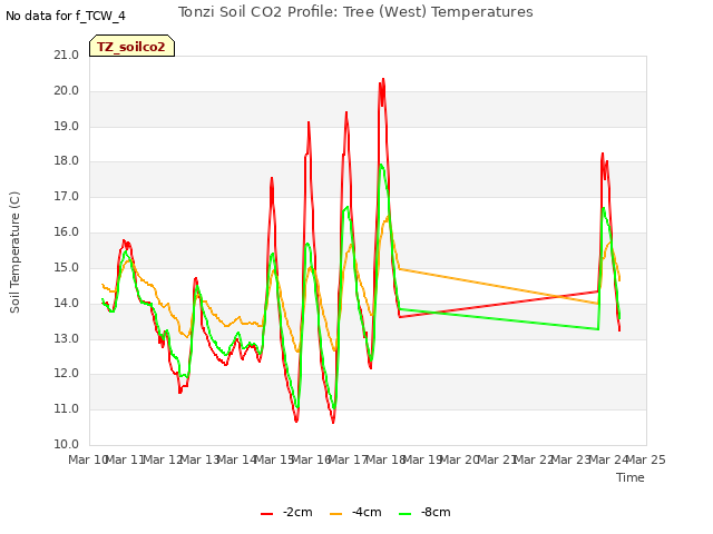 plot of Tonzi Soil CO2 Profile: Tree (West) Temperatures