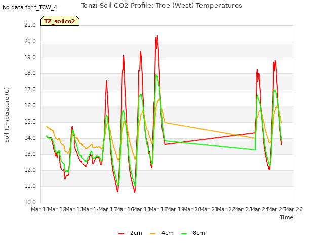 plot of Tonzi Soil CO2 Profile: Tree (West) Temperatures