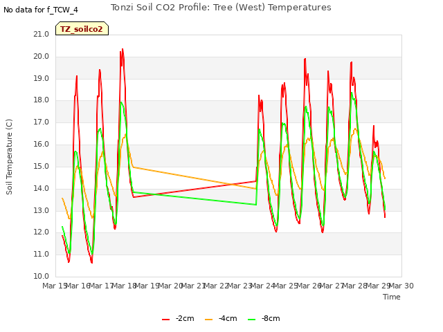 plot of Tonzi Soil CO2 Profile: Tree (West) Temperatures