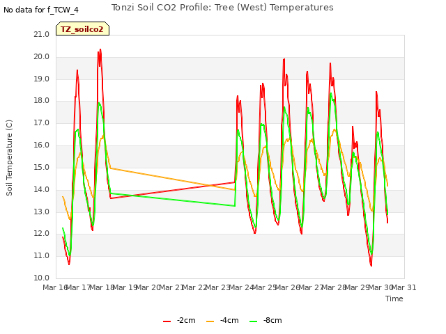 plot of Tonzi Soil CO2 Profile: Tree (West) Temperatures