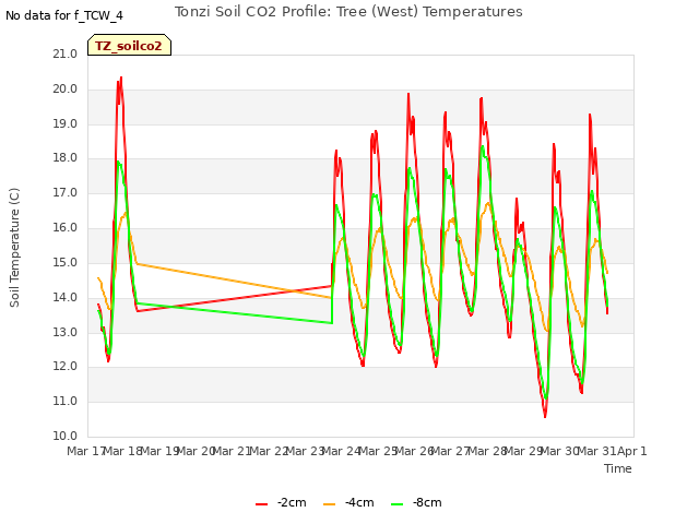 plot of Tonzi Soil CO2 Profile: Tree (West) Temperatures