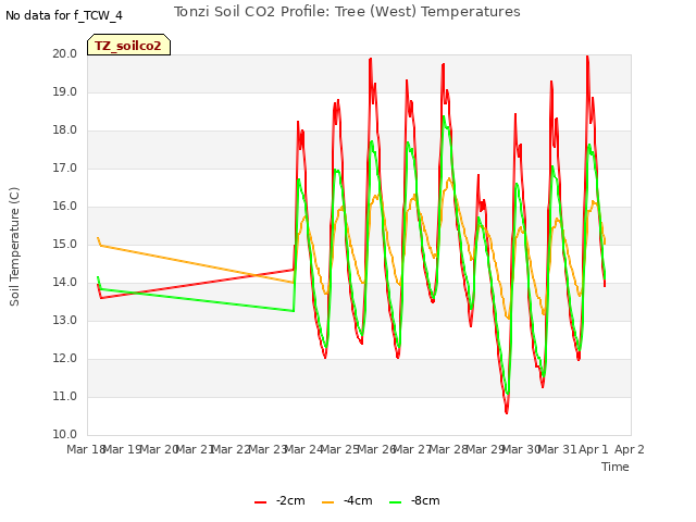 plot of Tonzi Soil CO2 Profile: Tree (West) Temperatures