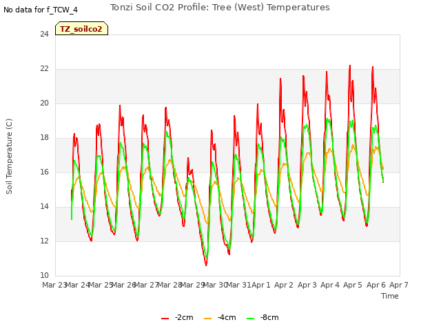 plot of Tonzi Soil CO2 Profile: Tree (West) Temperatures