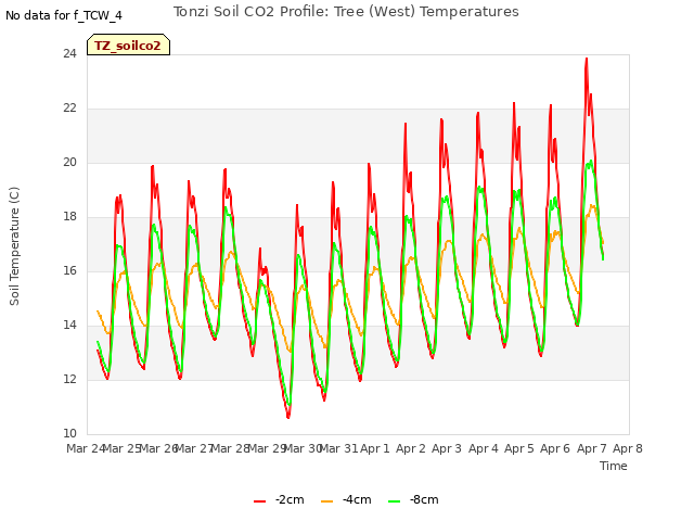 plot of Tonzi Soil CO2 Profile: Tree (West) Temperatures