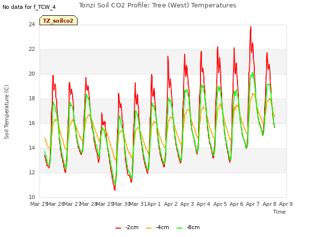 plot of Tonzi Soil CO2 Profile: Tree (West) Temperatures