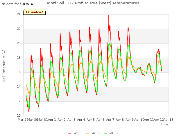 plot of Tonzi Soil CO2 Profile: Tree (West) Temperatures