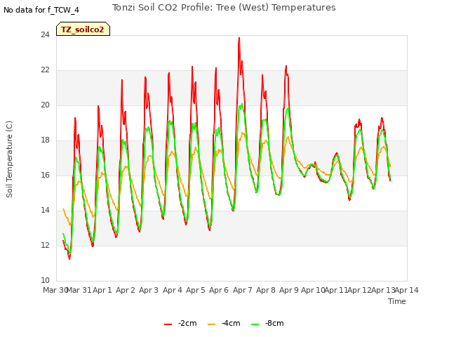 plot of Tonzi Soil CO2 Profile: Tree (West) Temperatures