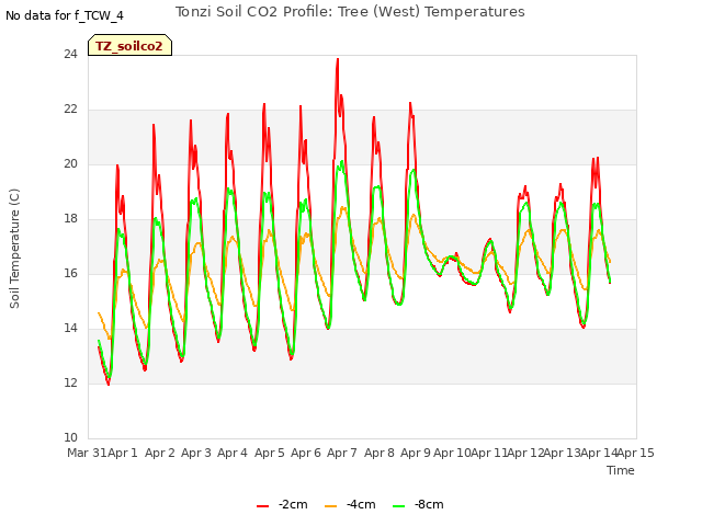 plot of Tonzi Soil CO2 Profile: Tree (West) Temperatures