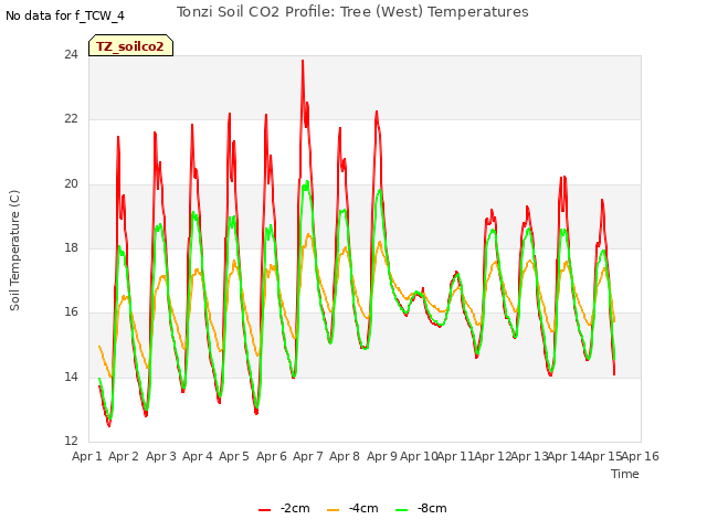 plot of Tonzi Soil CO2 Profile: Tree (West) Temperatures