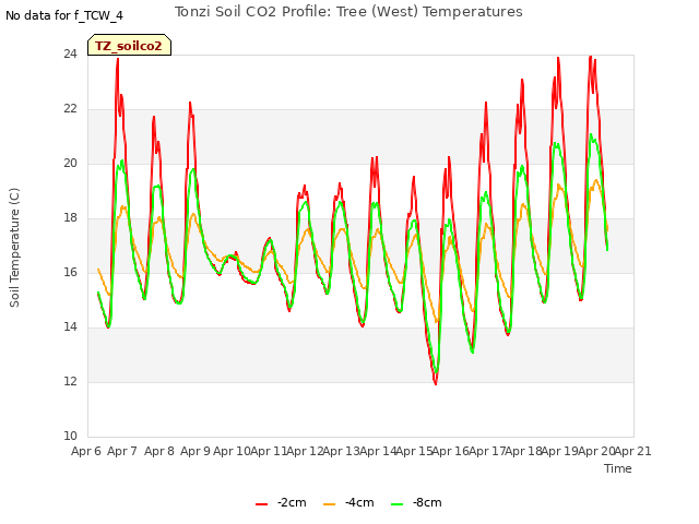 plot of Tonzi Soil CO2 Profile: Tree (West) Temperatures