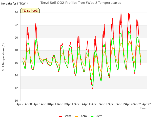 plot of Tonzi Soil CO2 Profile: Tree (West) Temperatures