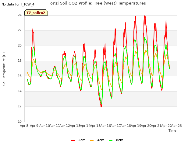 plot of Tonzi Soil CO2 Profile: Tree (West) Temperatures