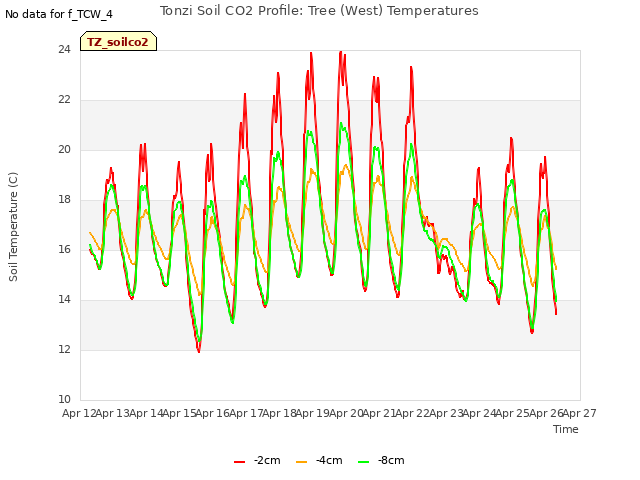 plot of Tonzi Soil CO2 Profile: Tree (West) Temperatures