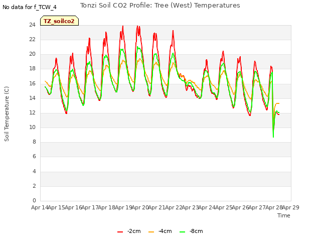 plot of Tonzi Soil CO2 Profile: Tree (West) Temperatures