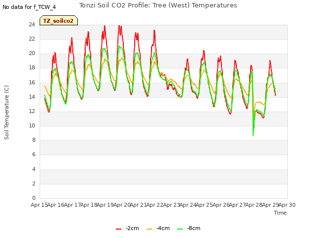 plot of Tonzi Soil CO2 Profile: Tree (West) Temperatures