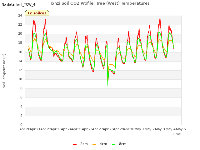 plot of Tonzi Soil CO2 Profile: Tree (West) Temperatures