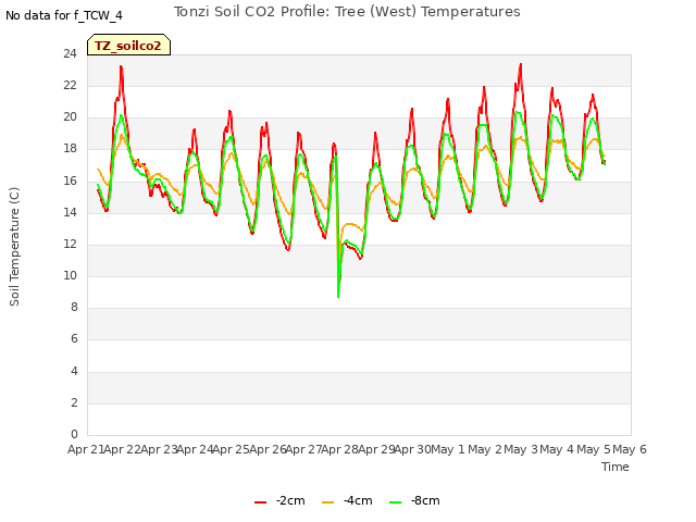 plot of Tonzi Soil CO2 Profile: Tree (West) Temperatures