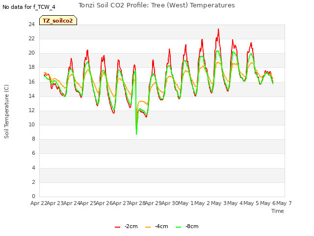 plot of Tonzi Soil CO2 Profile: Tree (West) Temperatures