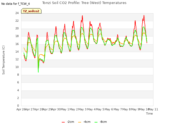 plot of Tonzi Soil CO2 Profile: Tree (West) Temperatures