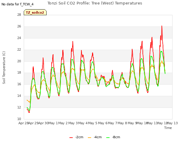 plot of Tonzi Soil CO2 Profile: Tree (West) Temperatures