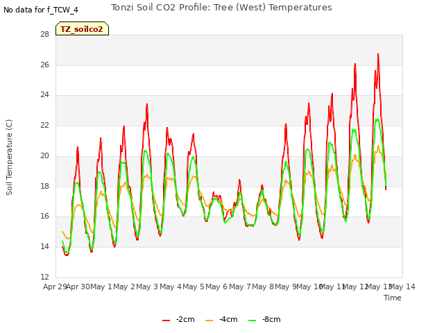 plot of Tonzi Soil CO2 Profile: Tree (West) Temperatures