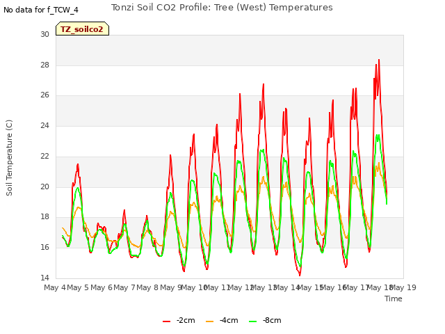 plot of Tonzi Soil CO2 Profile: Tree (West) Temperatures