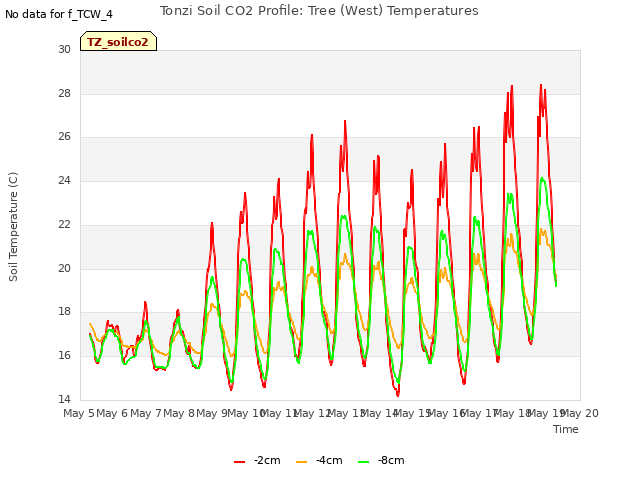 plot of Tonzi Soil CO2 Profile: Tree (West) Temperatures