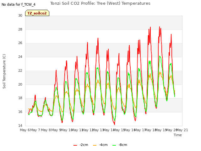 plot of Tonzi Soil CO2 Profile: Tree (West) Temperatures