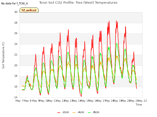 plot of Tonzi Soil CO2 Profile: Tree (West) Temperatures