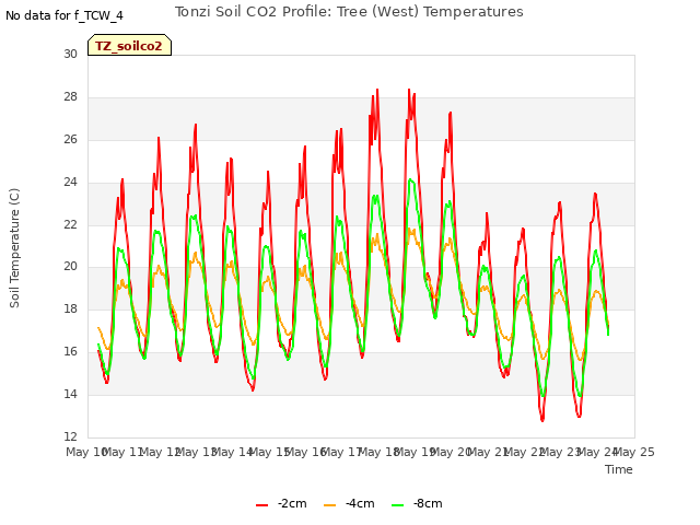 plot of Tonzi Soil CO2 Profile: Tree (West) Temperatures